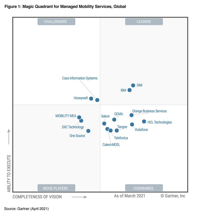 DMI-Gartner MQ 2021 Figure1